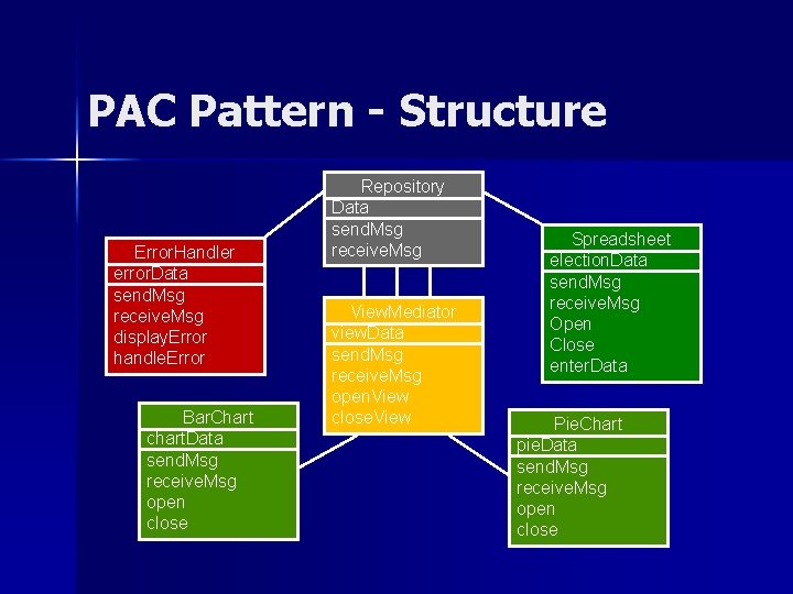 PAC Pattern - Structure Error. Handler error. Data send. Msg receive. Msg display. Error