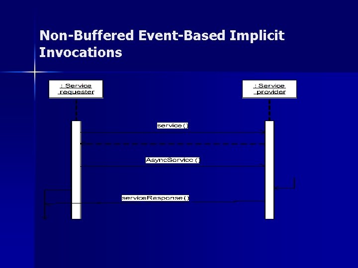 Non-Buffered Event-Based Implicit Invocations 