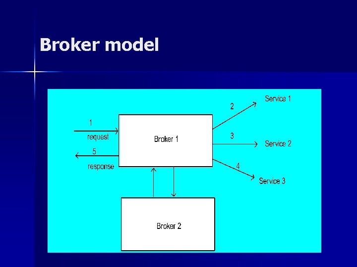 Broker model Broker model