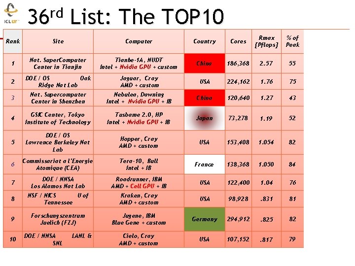 36 rd List: The TOP 10 Rank Site Computer Country Cores Rmax [Pflops] %