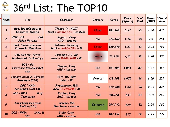 36 rd List: The TOP 10 Rank Site Computer Country Cores Rmax [Pflops] %