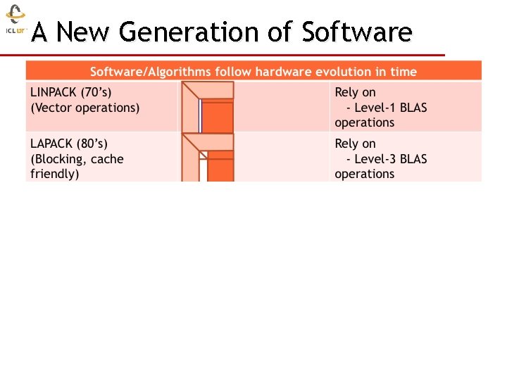 A New Generation of Software 