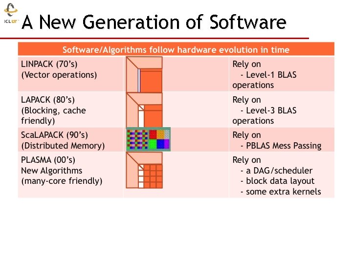 A New Generation of Software Those new algorithms - have a very low granularity,