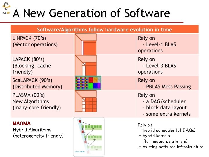 A New Generation of Software Those new algorithms MAGMA Rely on have a very