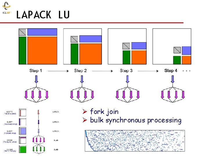LAPACK LU Ø fork join Ø bulk synchronous processing 