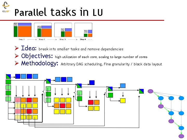 Parallel tasks in LU Ø Idea: break into smaller tasks and remove dependencies Ø