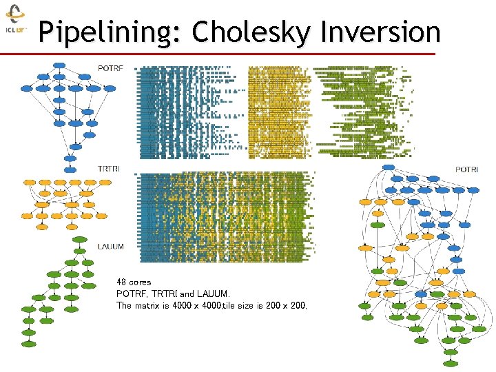 Pipelining: Cholesky Inversion 48 cores POTRF, TRTRI and LAUUM. The matrix is 4000 x