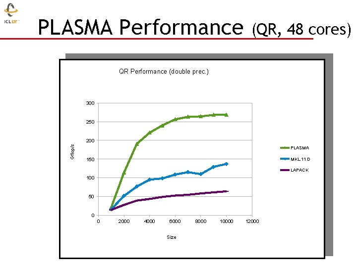 PLASMA Performance (QR, 48 cores) QR Performance (double prec. ) 300 250 Gflop/s 200