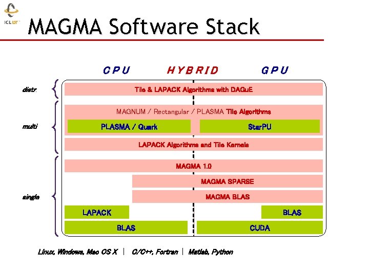 MAGMA Software Stack CPU distr. HYBRID GPU Tile & LAPACK Algorithms with DAGu. E