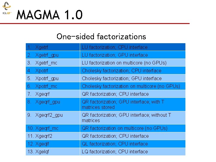 MAGMA 1. 0 One-sided factorizations 1. Xgetrf LU factorization; CPU interface 2. Xgetrf_gpu LU