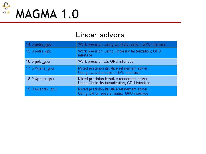 MAGMA 1. 0 Linear solvers 14. Xgetrs_gpu Work precision; using LU factorization; GPU interface