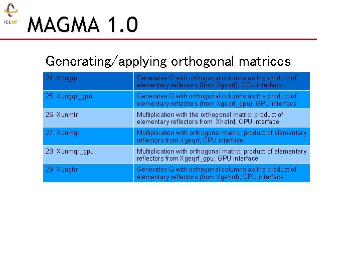MAGMA 1. 0 Generating/applying orthogonal matrices 24. Xungqr Generates Q with orthogonal columns as
