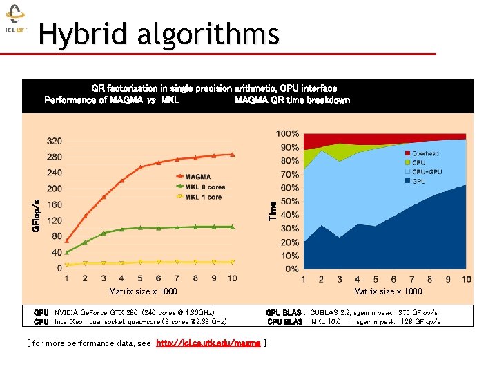 Hybrid algorithms Time GFlop/s QR factorization in single precision arithmetic, CPU interface Performance of