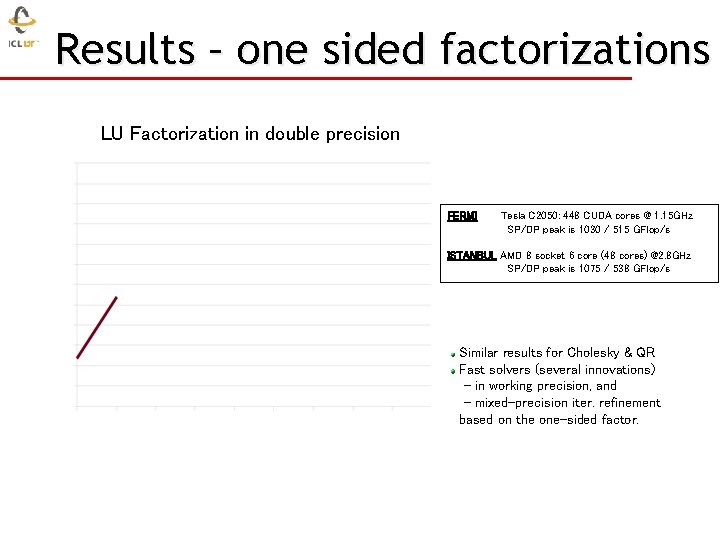 Results – one sided factorizations LU Factorization in double precision FERMI Tesla C 2050: