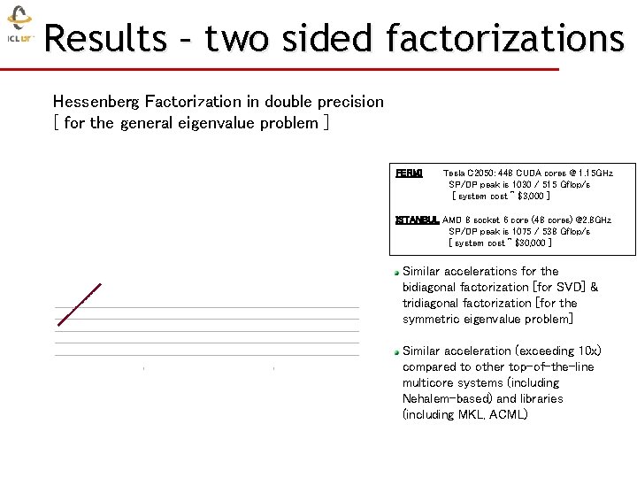 Results – two sided factorizations Hessenberg Factorization in double precision [ for the general