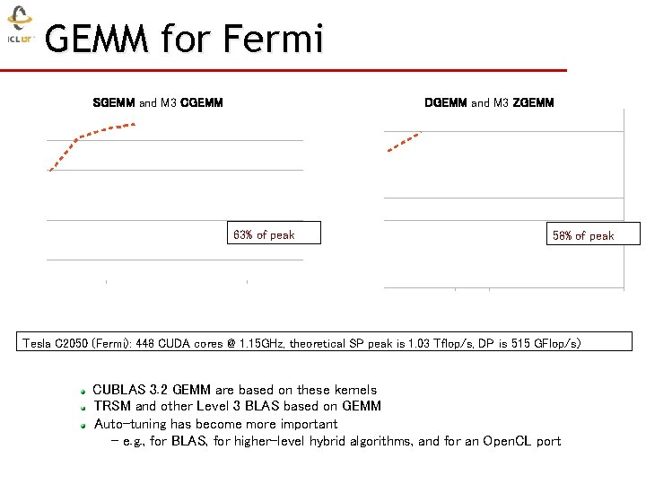 GEMM for Fermi SGEMM and M 3 CGEMM DGEMM and M 3 ZGEMM 63%