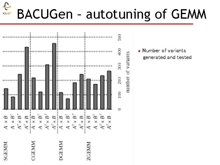 BACUGen – autotuning of GEMM u Number of variants generated and tested 