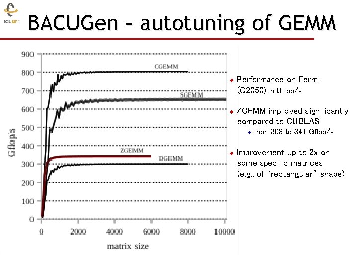 BACUGen – autotuning of GEMM u u Performance on Fermi (C 2050) in Gflop/s