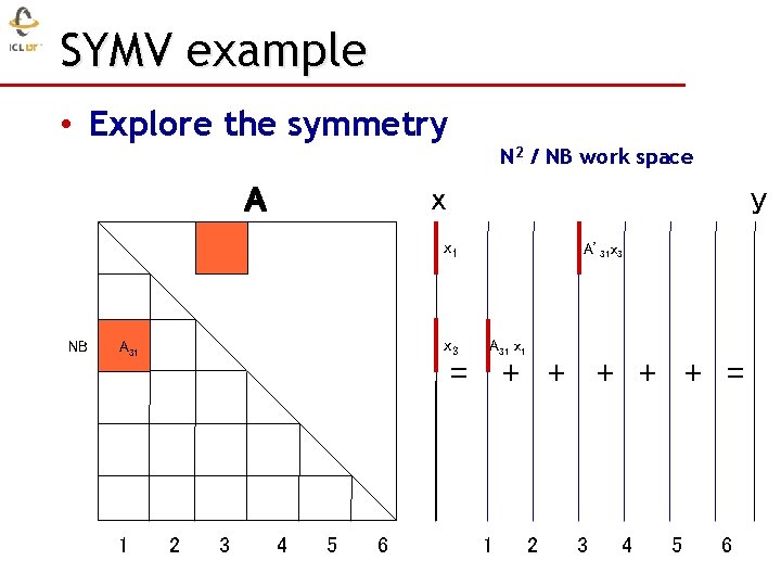 SYMV example • Explore the symmetry N 2 / NB work space x A