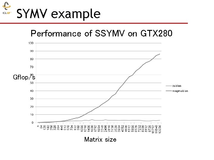 SYMV example Performance of SSYMV on GTX 280 Gflop/s Matrix size 