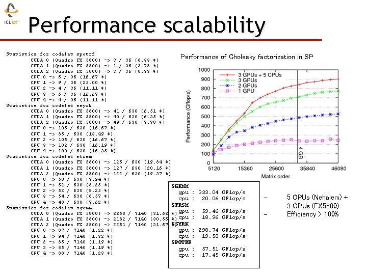 Performance scalability Statistics for codelet spotrf Performance CUDA 0 (Quadro FX 5800) -> 3
