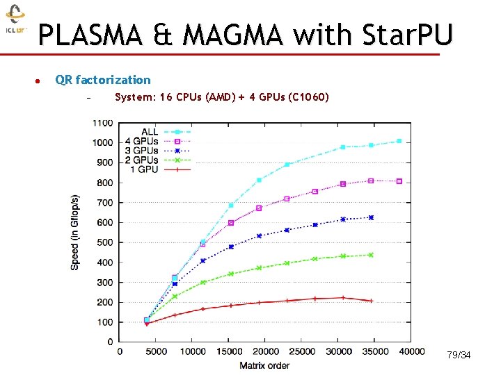 PLASMA & MAGMA with Star. PU QR factorization System: 16 CPUs (AMD) + 4