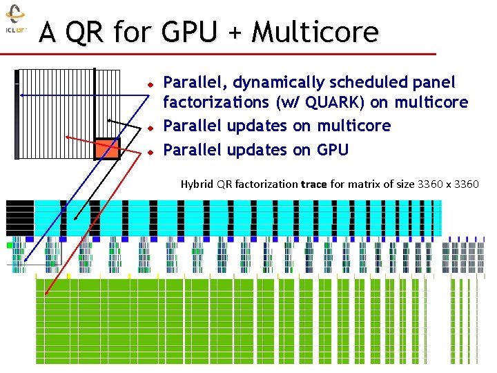 A QR for GPU + Multicore u u u Parallel, dynamically scheduled panel factorizations