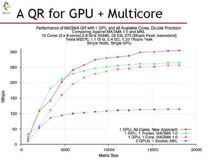 A QR for GPU + Multicore 