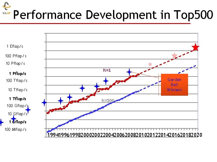 Performance Development in Top 500 10000000000 1 Eflop/s 100000 100 Pflop/s 10000 10 Pflop/s