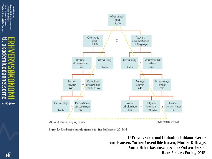 © Erhvervsøkonomi til akademiuddannelserne Lone Hansen, Torben Rosenkilde Jensen, Morten Dalbøge, Søren Holm-Rasmussen &