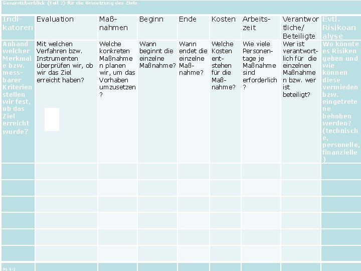 Gesamtüberblick (Teil 2) für die Umsetzung des Ziels Indi. Evaluation katoren Maßnahmen Beginn Ende