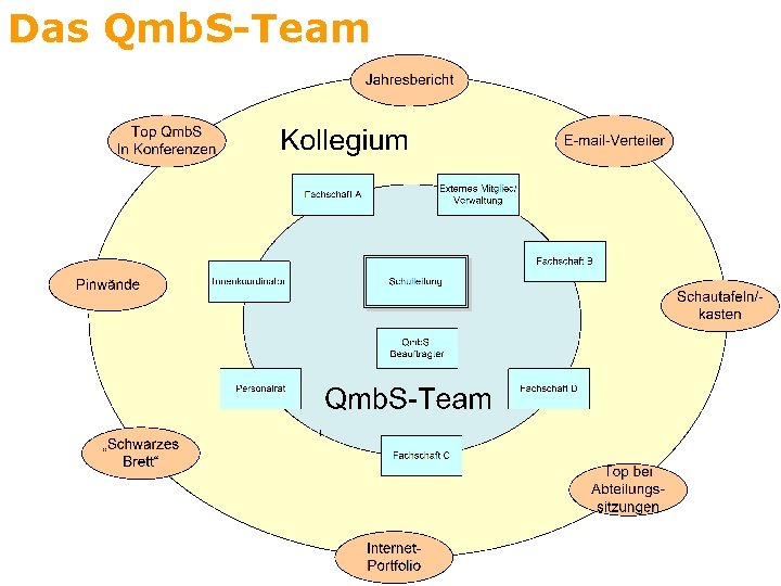 Das Qmb. S-Team 