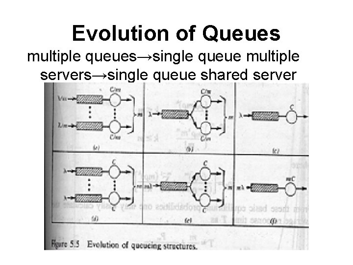 Evolution of Queues multiple queues→single queue multiple servers→single queue shared server 