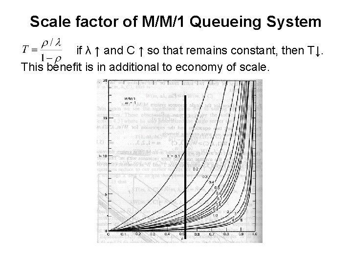 Scale factor of M/M/1 Queueing System if λ ↑ and C ↑ so that