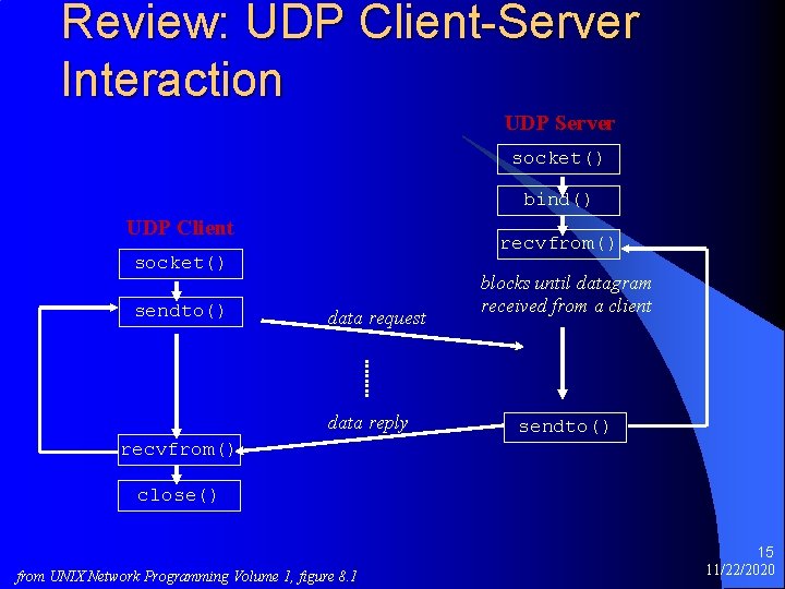 Review: UDP Client-Server Interaction UDP Server socket() bind() UDP Client recvfrom() socket() sendto() data