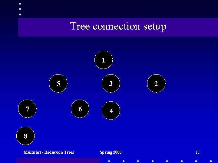 Tree connection setup 1 5 7 3 6 2 4 8 Multicast / Reduction