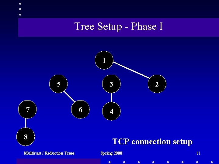 Tree Setup - Phase I 1 5 7 8 Multicast / Reduction Trees 3