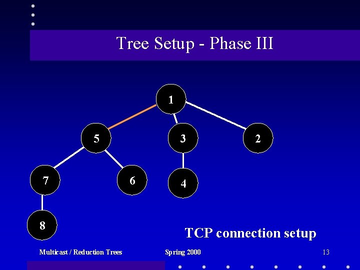 Tree Setup - Phase III 1 5 7 8 Multicast / Reduction Trees 3