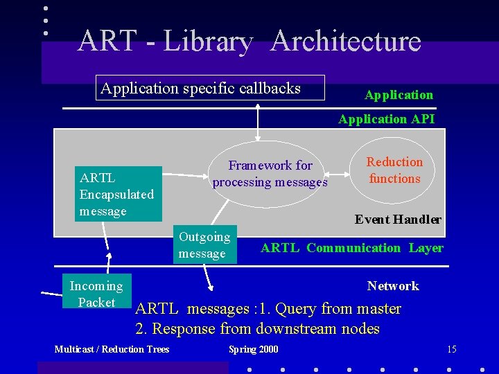 ART - Library Architecture Application specific callbacks Application API ARTL Encapsulated message Framework for