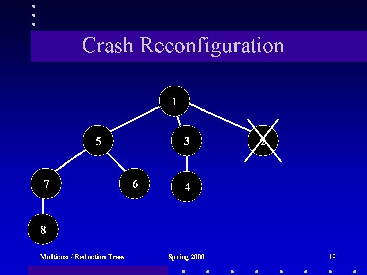 Crash Reconfiguration 1 5 7 3 6 2 4 8 Multicast / Reduction Trees