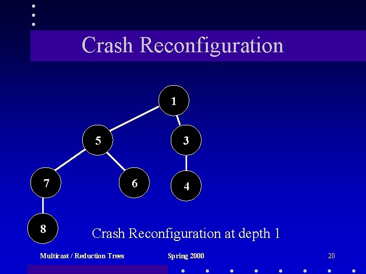 Crash Reconfiguration 1 5 7 8 3 6 4 Crash Reconfiguration at depth 1