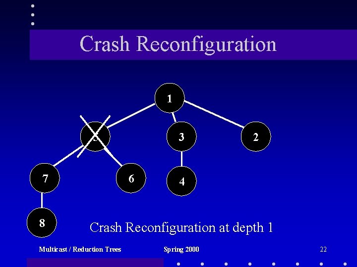 Crash Reconfiguration 1 5 7 8 3 6 2 4 Crash Reconfiguration at depth