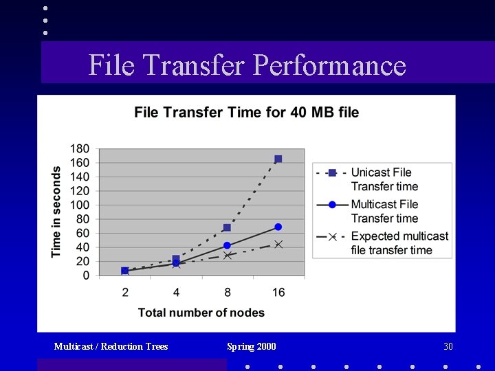 File Transfer Performance Multicast / Reduction Trees Spring 2000 30 