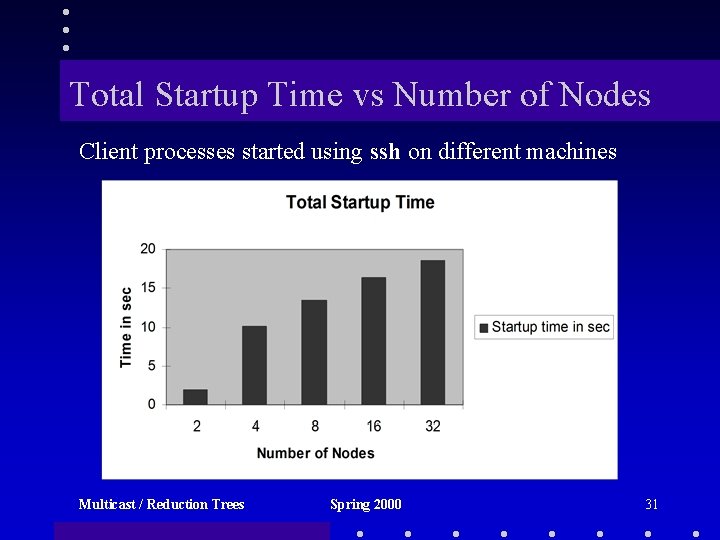 Total Startup Time vs Number of Nodes Client processes started using ssh on different