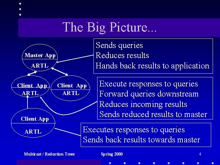 The Big Picture. . . Sends queries Reduces results Hands back results to application