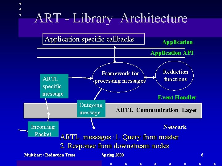 ART - Library Architecture Application specific callbacks Application API ARTL specific message Framework for