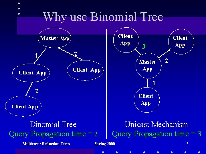 Why use Binomial Tree Client App Master App 1 Client App 2 Client App