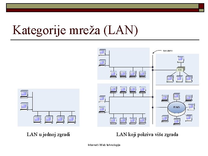 Kategorije mreža (LAN) LAN u jednoj zgradi LAN koji pokriva više zgrada Internet i