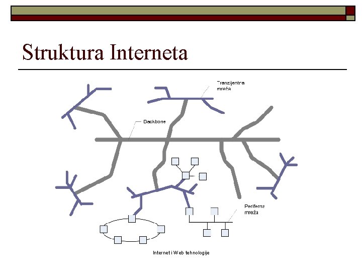 Struktura Internet i Web tehnologije 