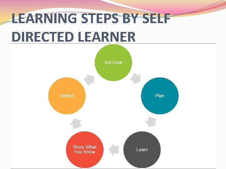 LEARNING STEPS BY SELF DIRECTED LEARNER 